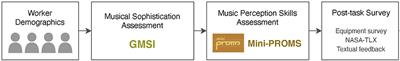 An Analysis of Music Perception Skills on Crowdsourcing Platforms